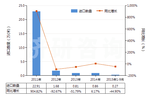 2011-2015年9月中國其他已曝光已沖洗的電影膠片（寬≥35mm）(HS37061090)進(jìn)口量及增速統(tǒng)計(jì)